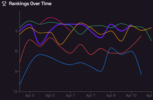 Graph of brand ranking over time compared to competitors across AI engines.