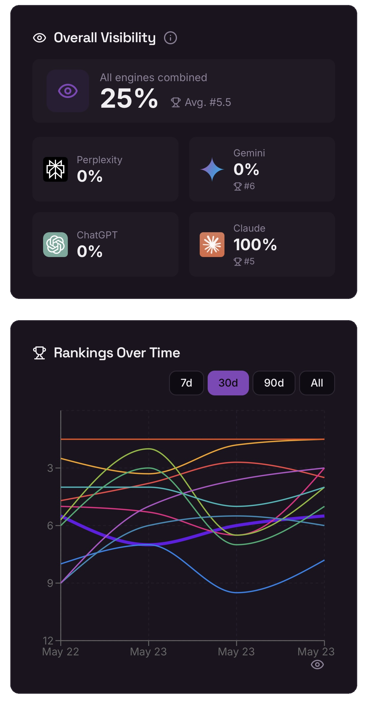 Seeqer dashboard showing overall AI ranking and development over time vs. competitors.